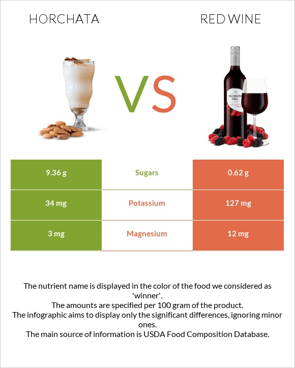 Horchata vs Red Wine infographic