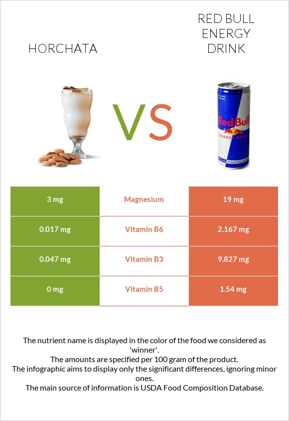 Horchata vs Red Bull Energy Drink  infographic