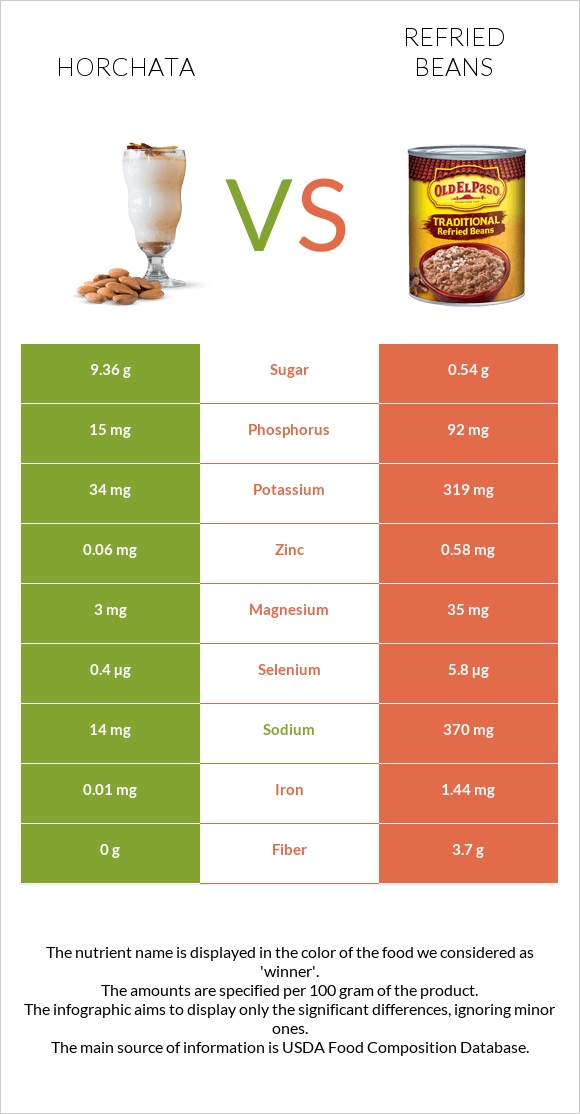Horchata vs Refried beans infographic