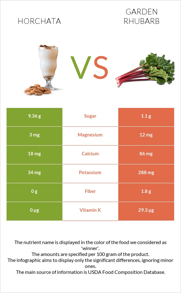 Horchata vs Խավարծիլ infographic