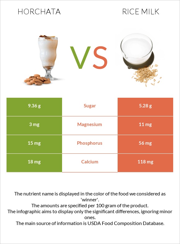 Horchata vs Rice milk infographic
