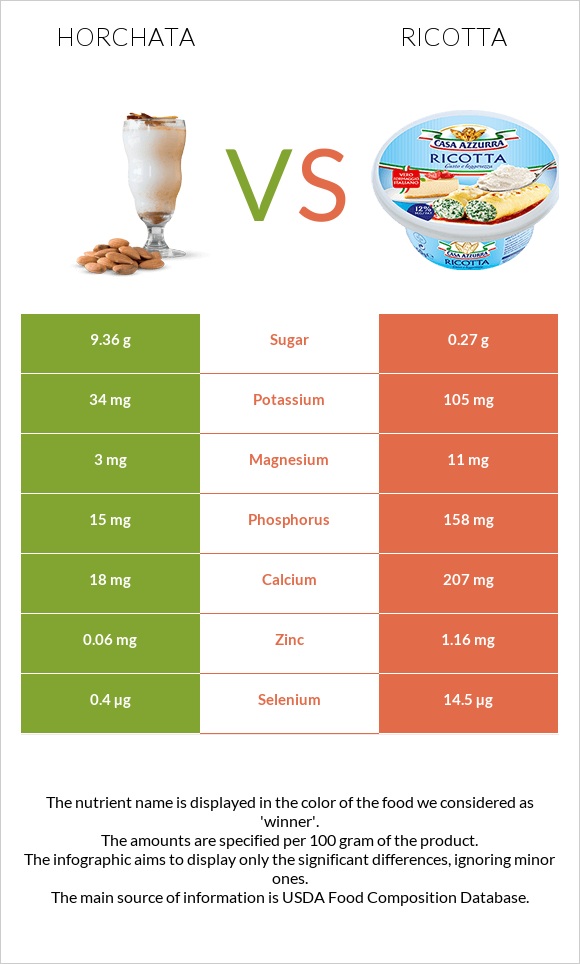 Horchata vs Ricotta infographic