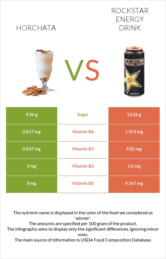 Horchata vs Rockstar energy drink infographic