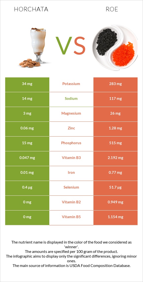 Horchata vs Roe infographic