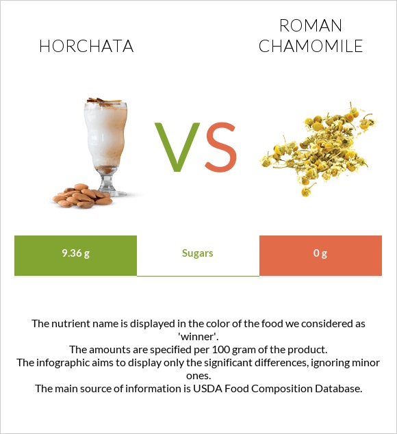 Horchata vs Roman chamomile infographic