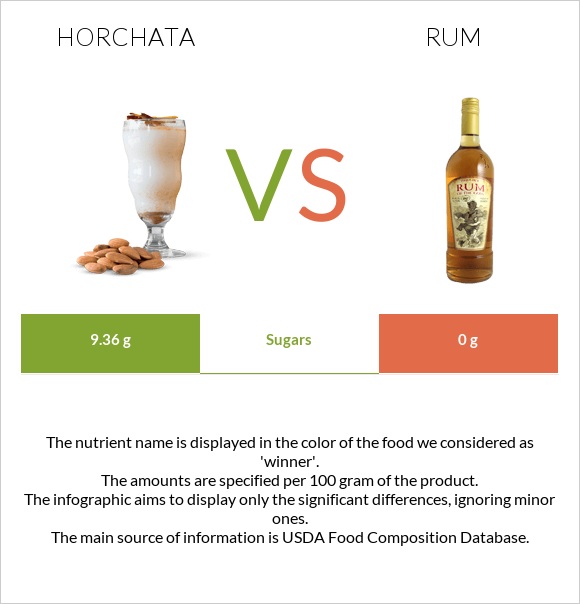 Horchata vs Ռոմ infographic