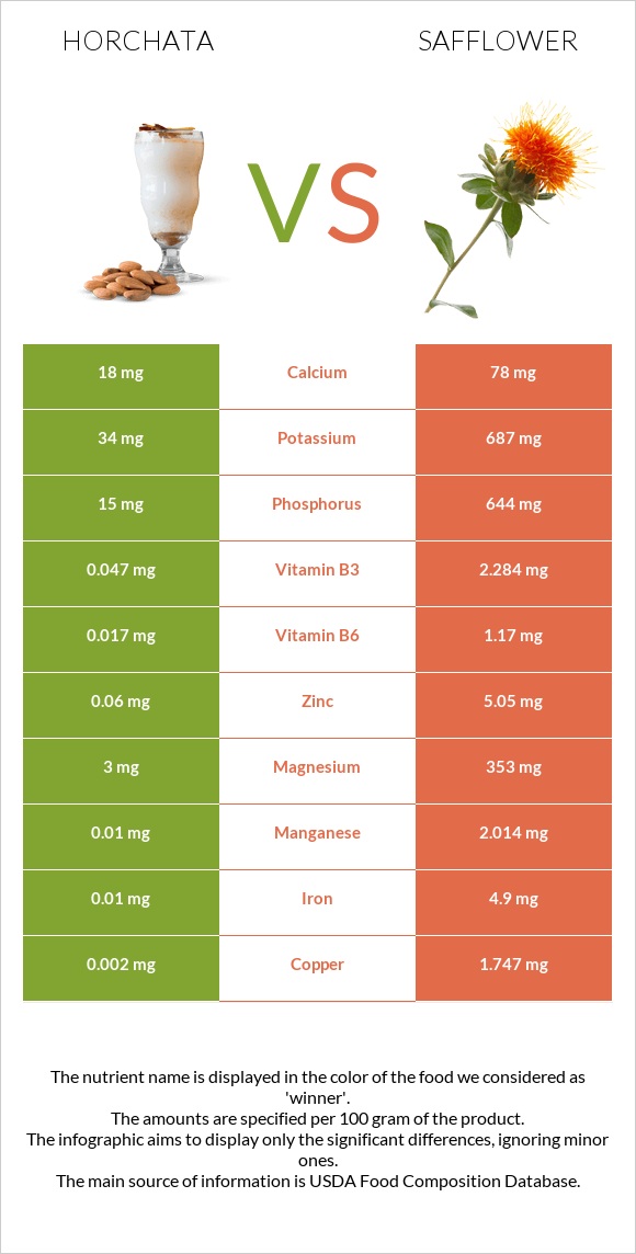 Horchata vs Safflower infographic