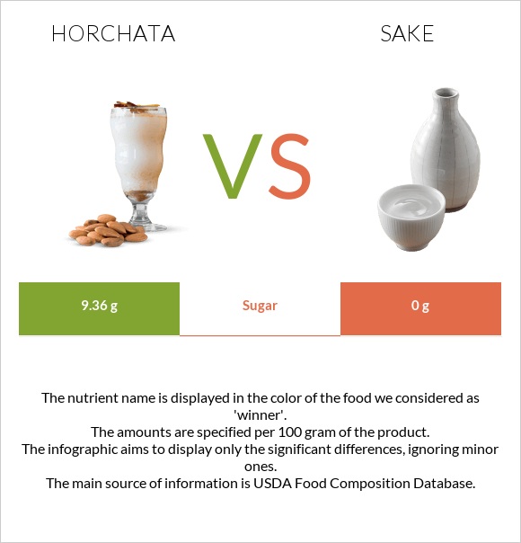 Horchata vs Sake infographic