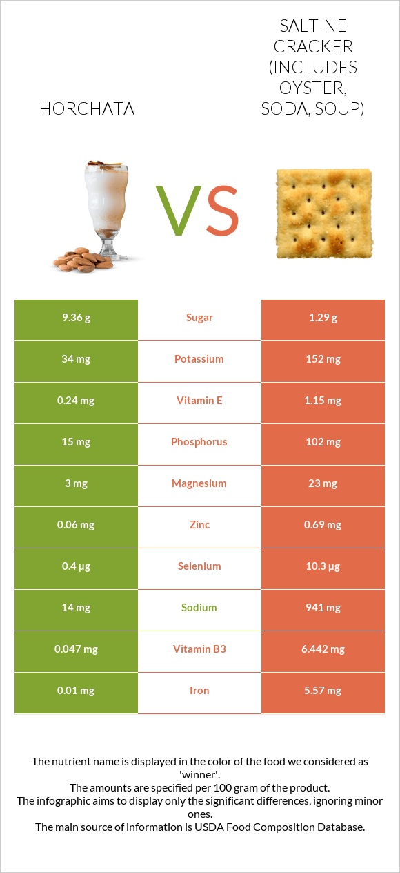 Horchata vs Saltine cracker (includes oyster, soda, soup) infographic