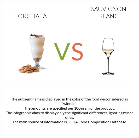 Horchata vs Sauvignon blanc infographic