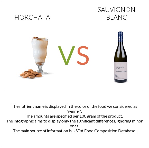 Horchata vs Sauvignon blanc infographic