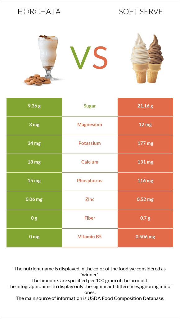 Horchata vs Soft serve infographic