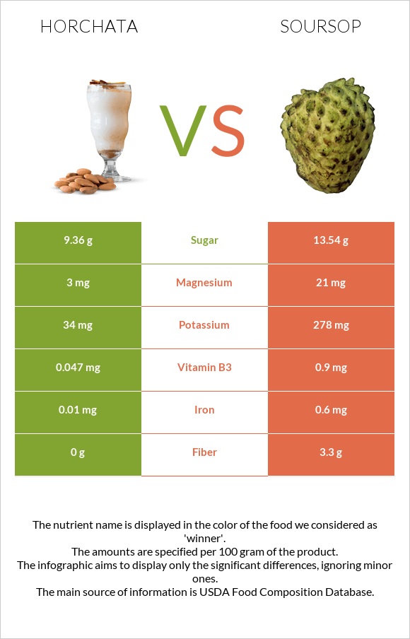 Horchata vs Soursop infographic