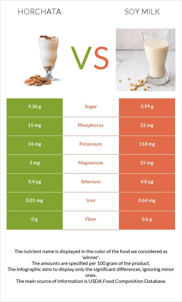 Horchata vs Սոյայի կաթ infographic