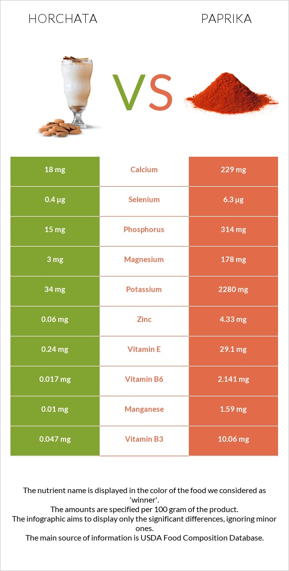 Horchata vs Paprika infographic