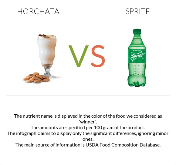 Horchata vs Sprite infographic