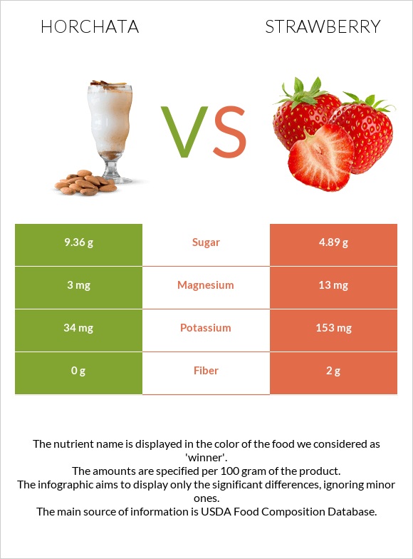 Horchata vs Ելակ infographic