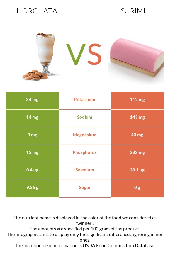 Horchata vs Ծովախեցգետին սուրիմի infographic