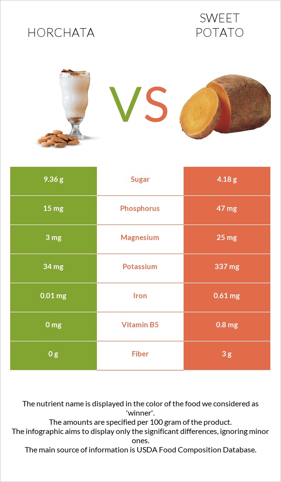 Horchata vs Sweet potato infographic