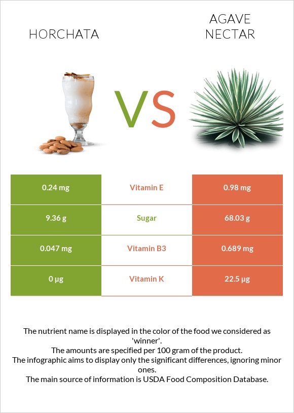 Horchata vs Agave nectar infographic
