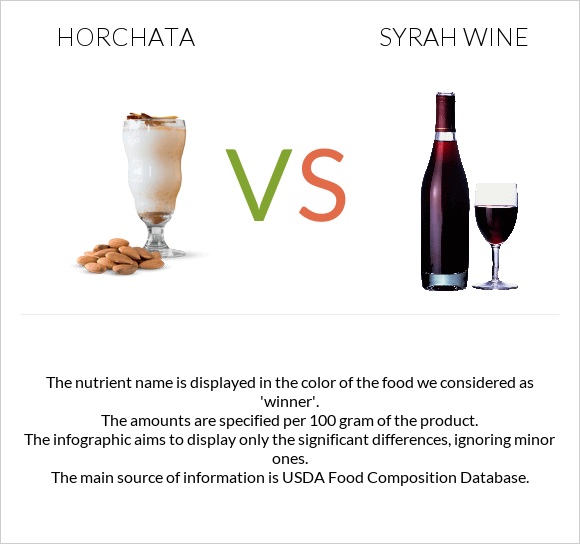 Horchata vs Syrah wine infographic
