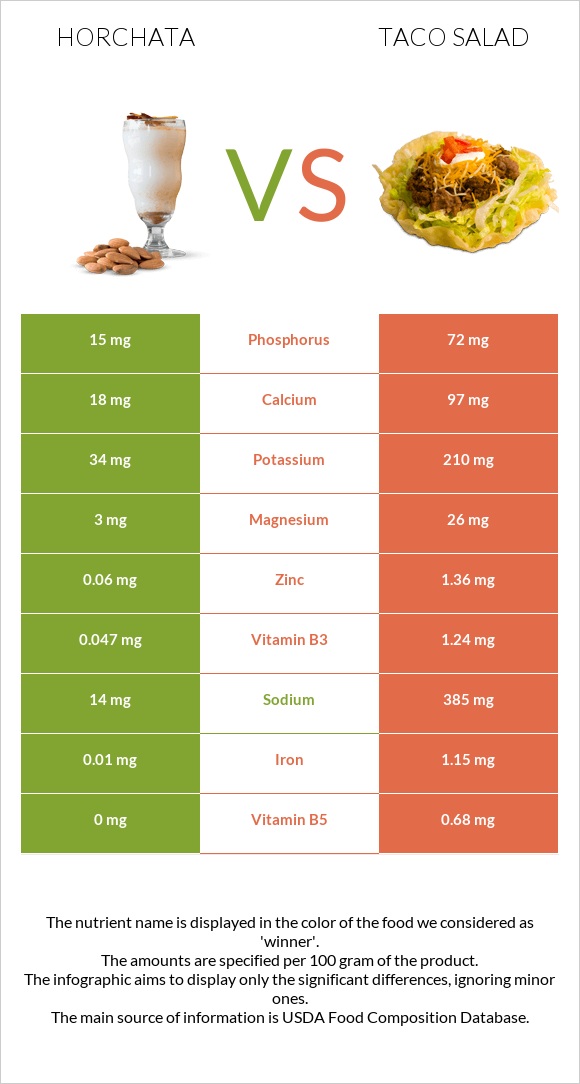 Horchata vs Taco salad infographic