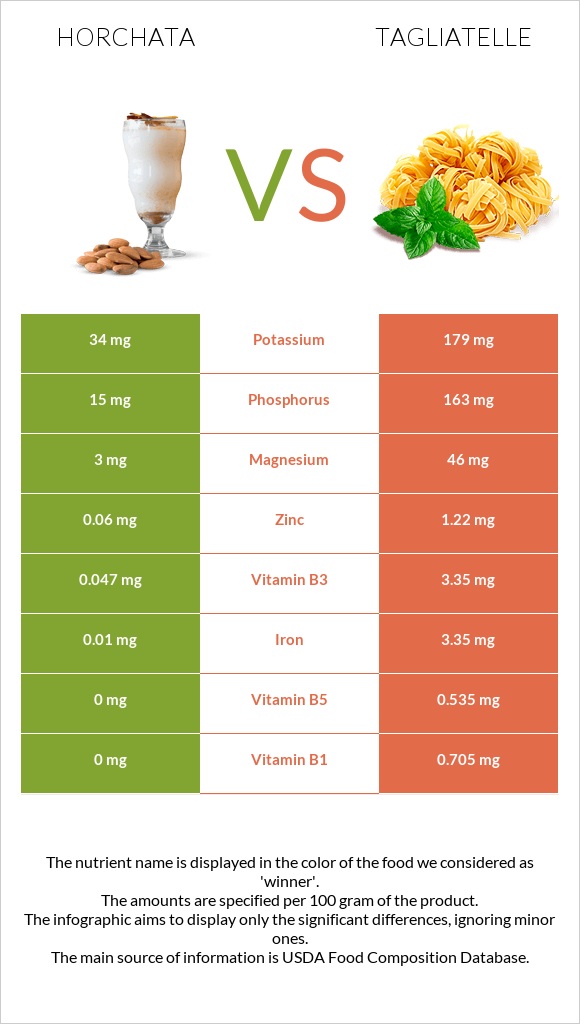 Horchata vs Tagliatelle infographic