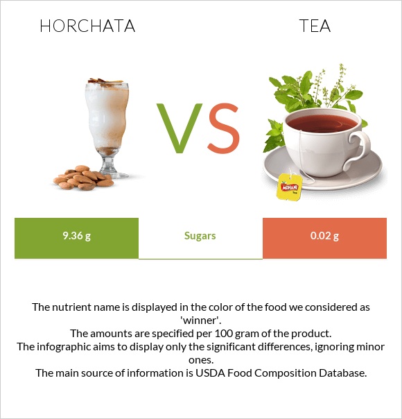 Horchata vs Tea infographic