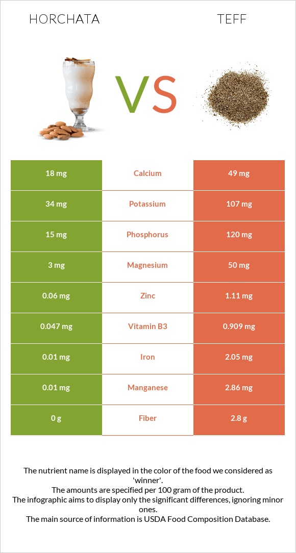 Horchata vs Teff infographic