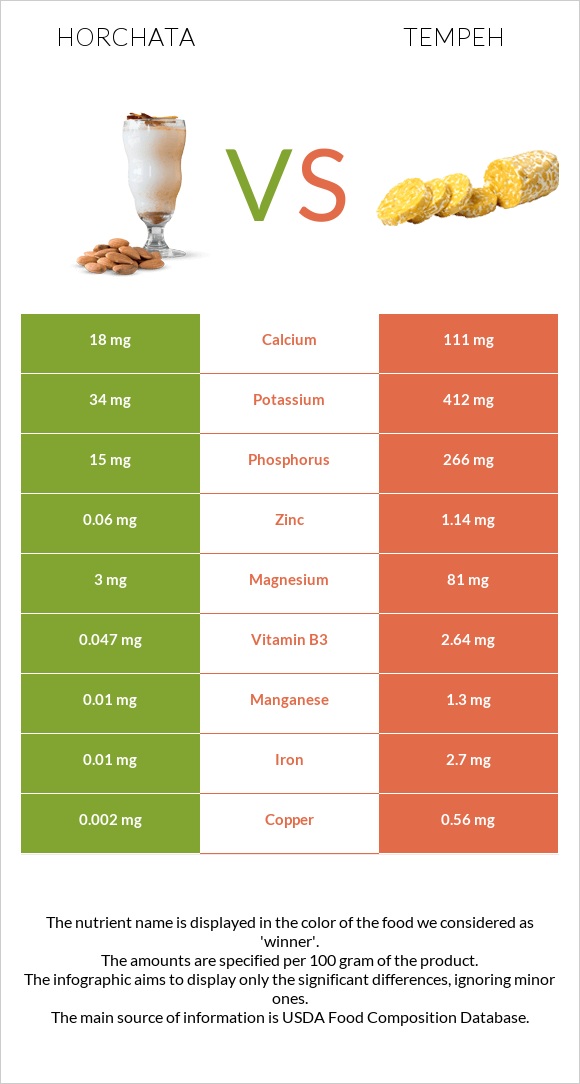 Horchata vs Tempeh infographic