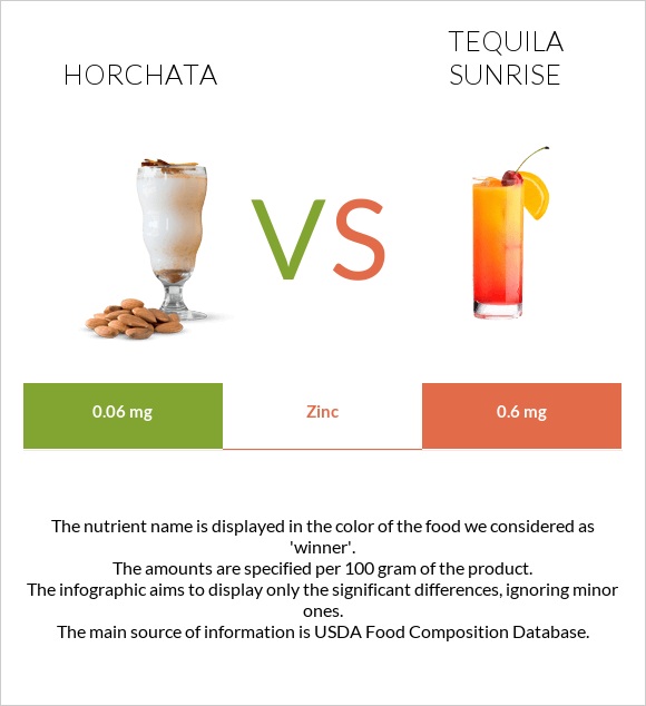 Horchata vs Tequila sunrise infographic