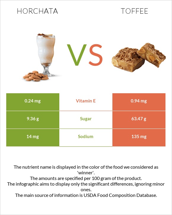 Horchata vs Toffee infographic