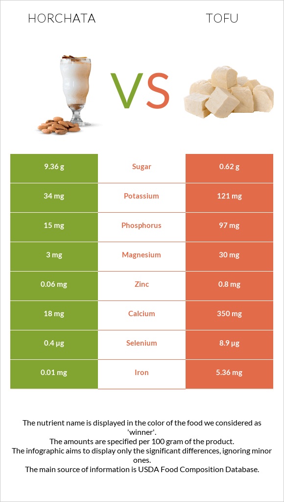 Horchata vs Tofu infographic