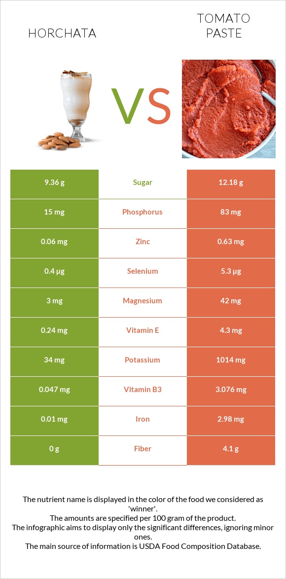 Horchata vs Tomato paste infographic