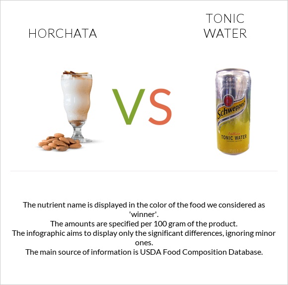 Horchata vs Tonic water infographic