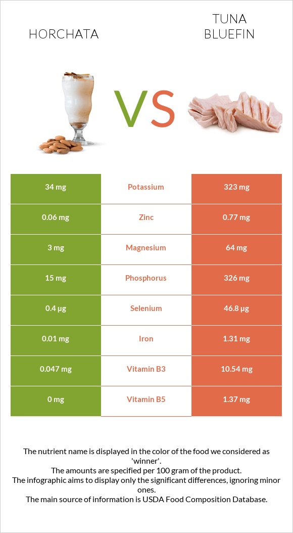 Horchata vs Tuna Bluefin infographic