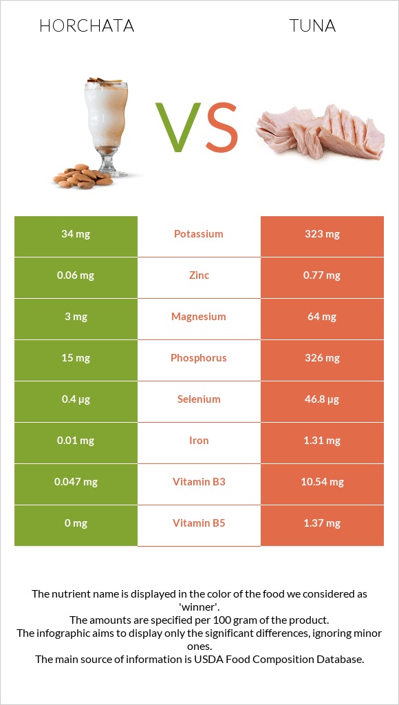 Horchata vs Tuna infographic