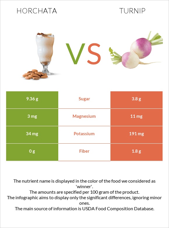 Horchata vs Turnip infographic