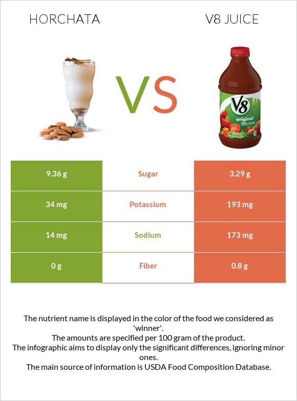 Horchata vs V8 juice infographic