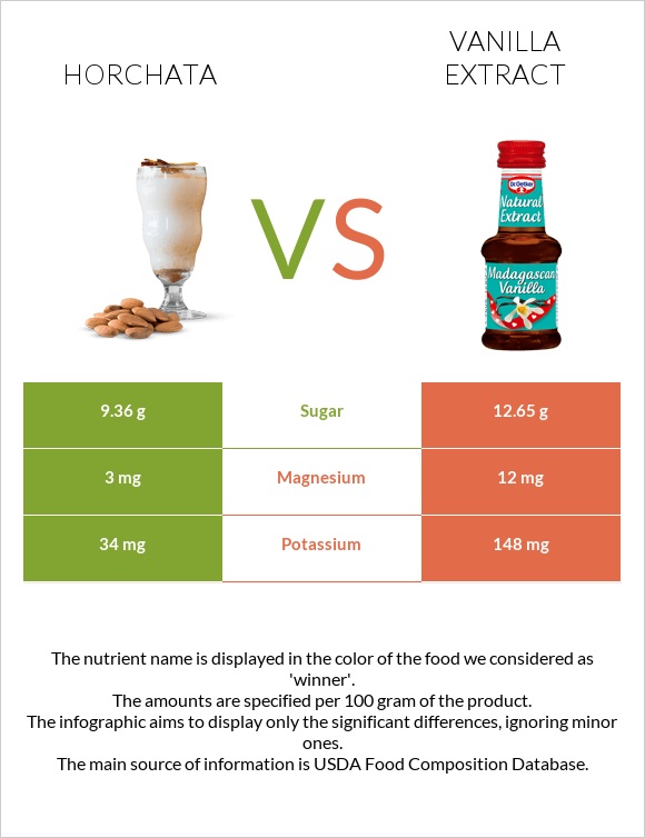 Horchata vs Vanilla extract infographic