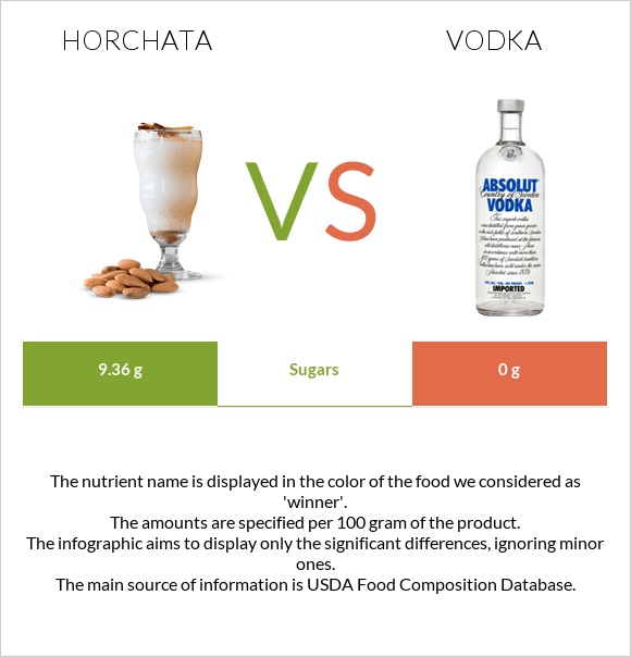 Horchata vs Vodka infographic