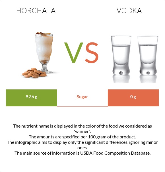 Horchata vs Vodka infographic