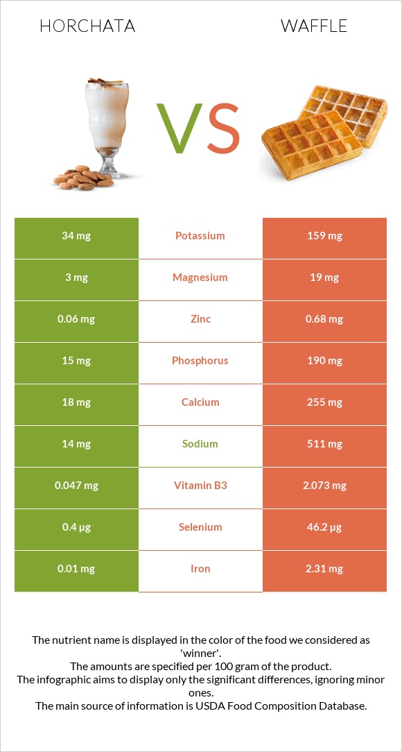 Horchata vs Վաֆլի infographic