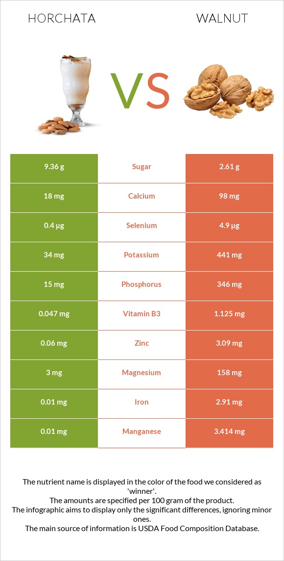 Horchata vs Ընկույզ infographic