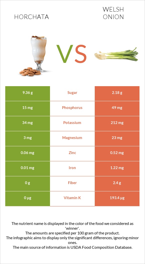 Horchata vs Welsh onion infographic