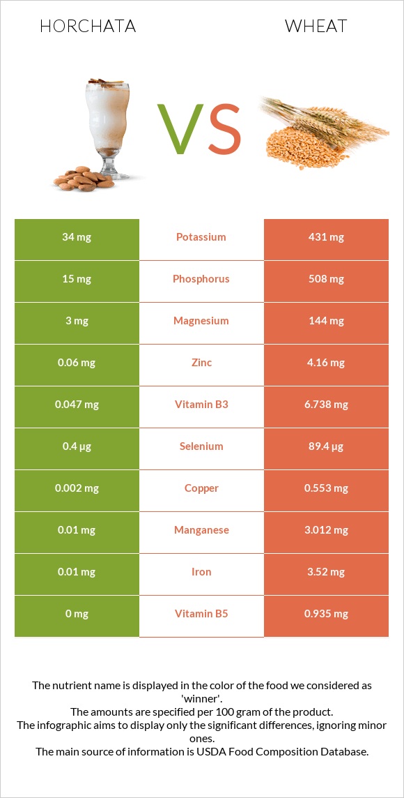 Horchata vs Wheat  infographic