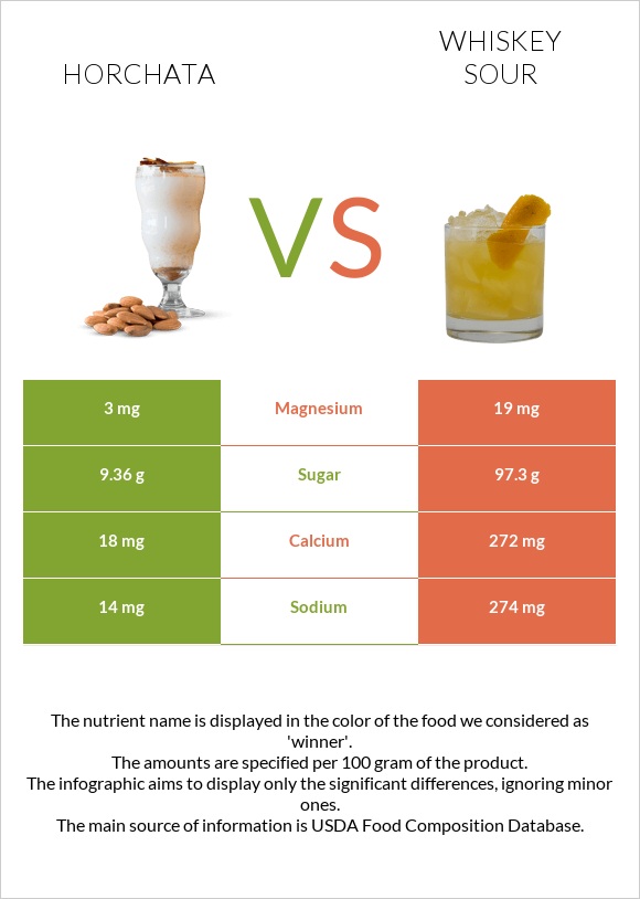 Horchata vs Whiskey sour infographic