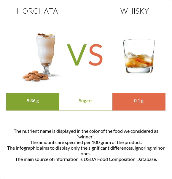 Horchata vs Վիսկի infographic