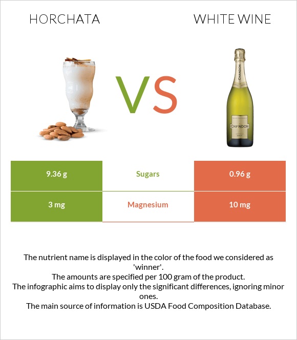 Horchata vs White wine infographic