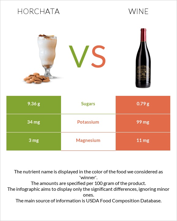 Horchata vs Wine infographic